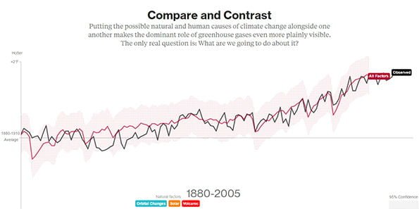 Animated graph depicting factors contributing to global temperature rise