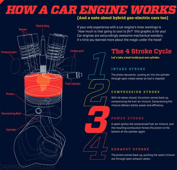 How a car engine works infographic